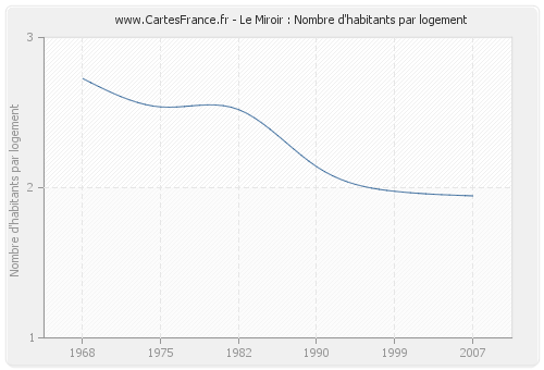 Le Miroir : Nombre d'habitants par logement